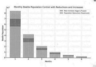 Monthly darkling beetle population control chart showing potential reductions with good management